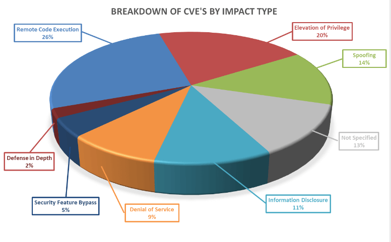 Breakdown of CVEs by impact type 