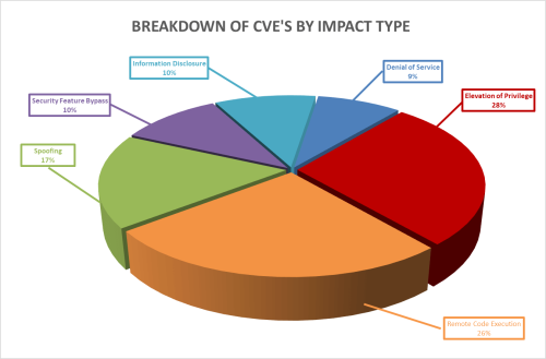 Breakdown of CVEs by impact type