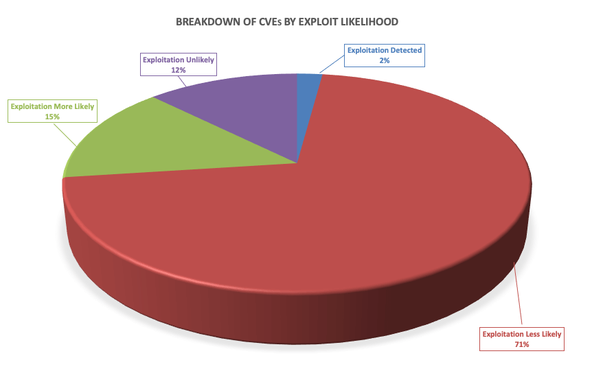 Breakdown of CVEs by exploit likelihood