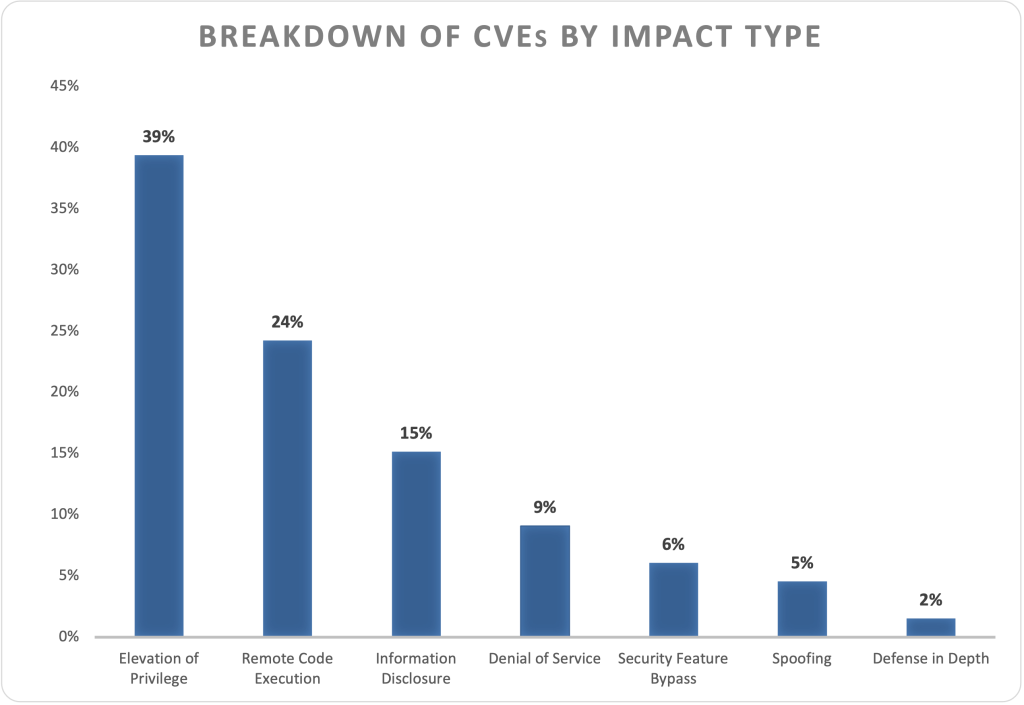 Breakdown of CVEs by impact type
