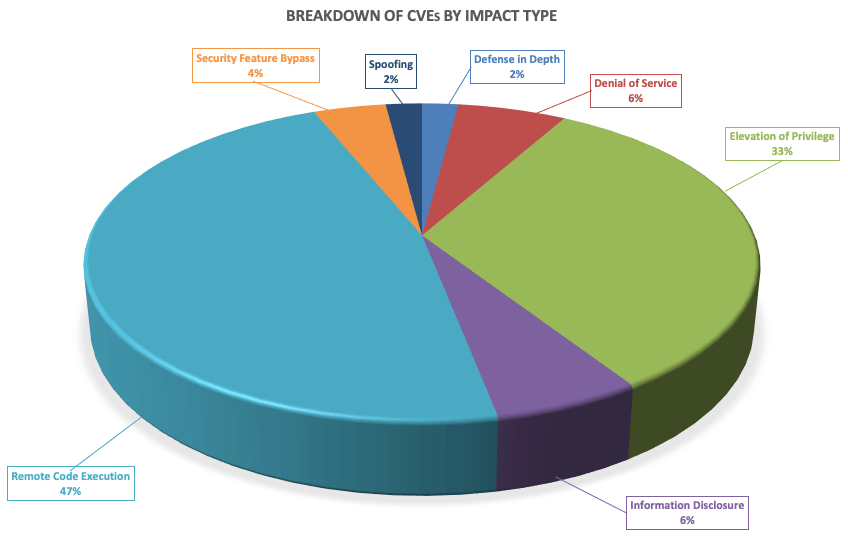 Breakdown of CVEs by Impact type