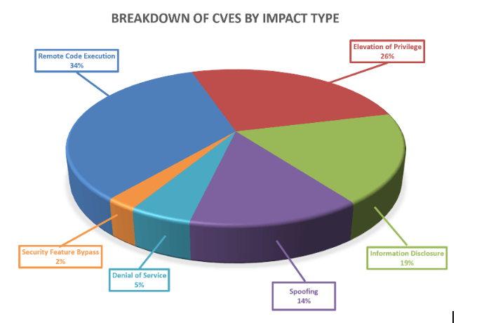 Breakdown of CVEs by impact type