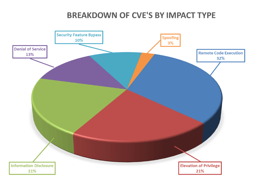 Breakdown of CVEs by impact type