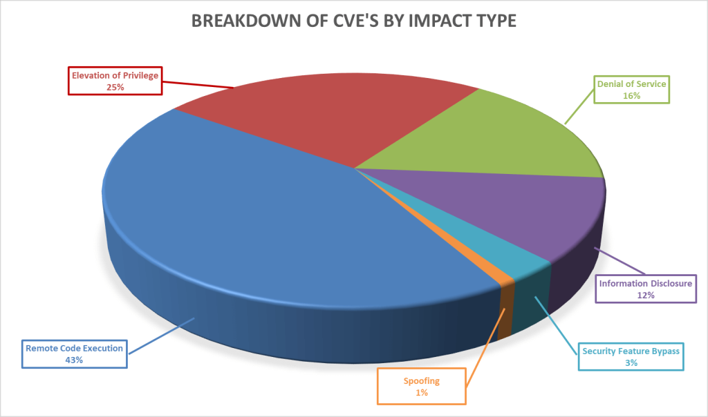 Breakdown of CVEs by impact type