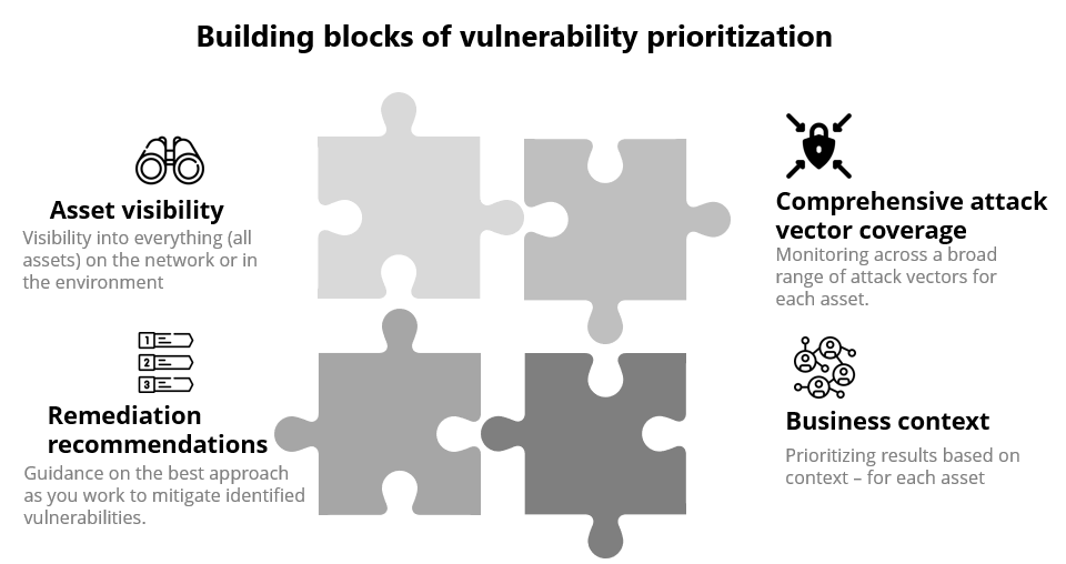 Building blocks of vulnerability prioritization