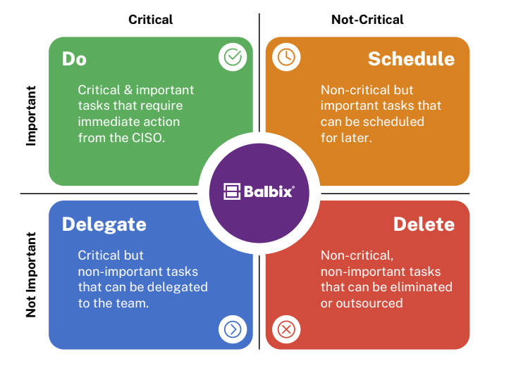 CISO - Decision making