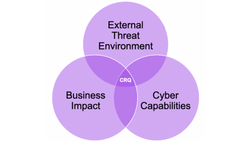 CRQ IS quantification OF CYBER RISK