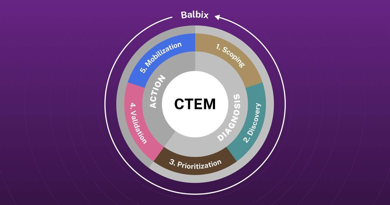 CTEM Feature