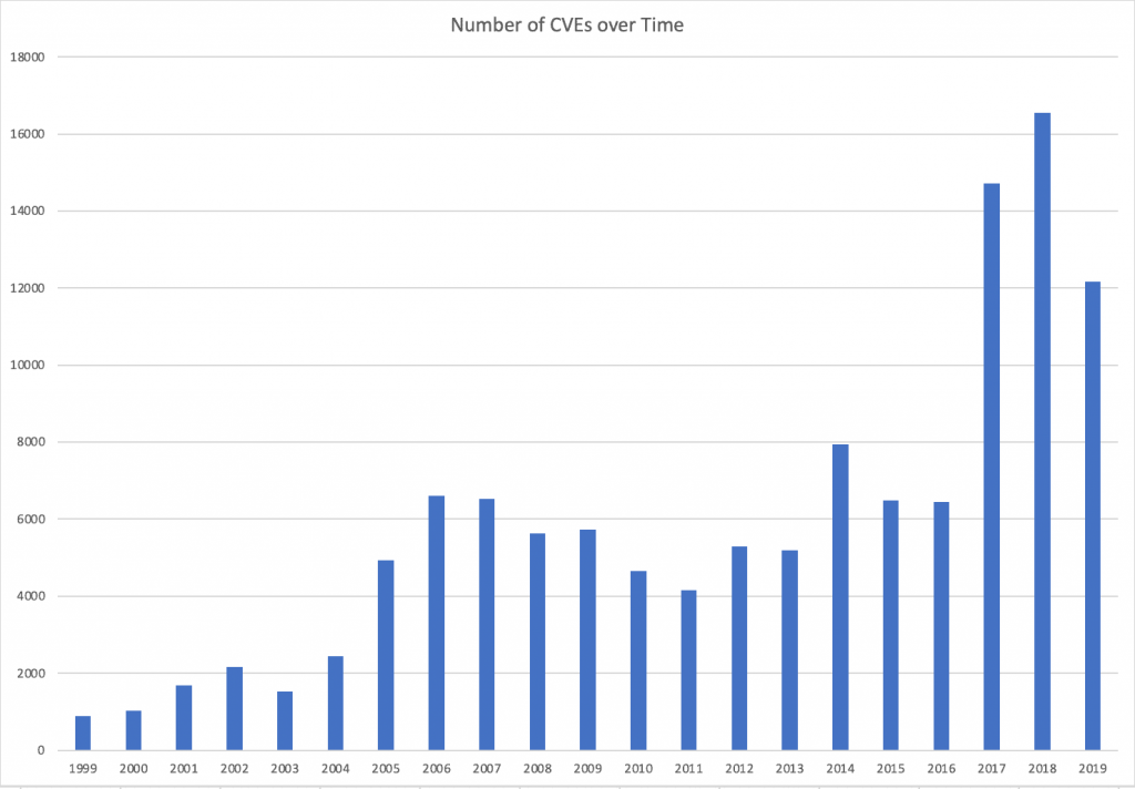 CVEs over time