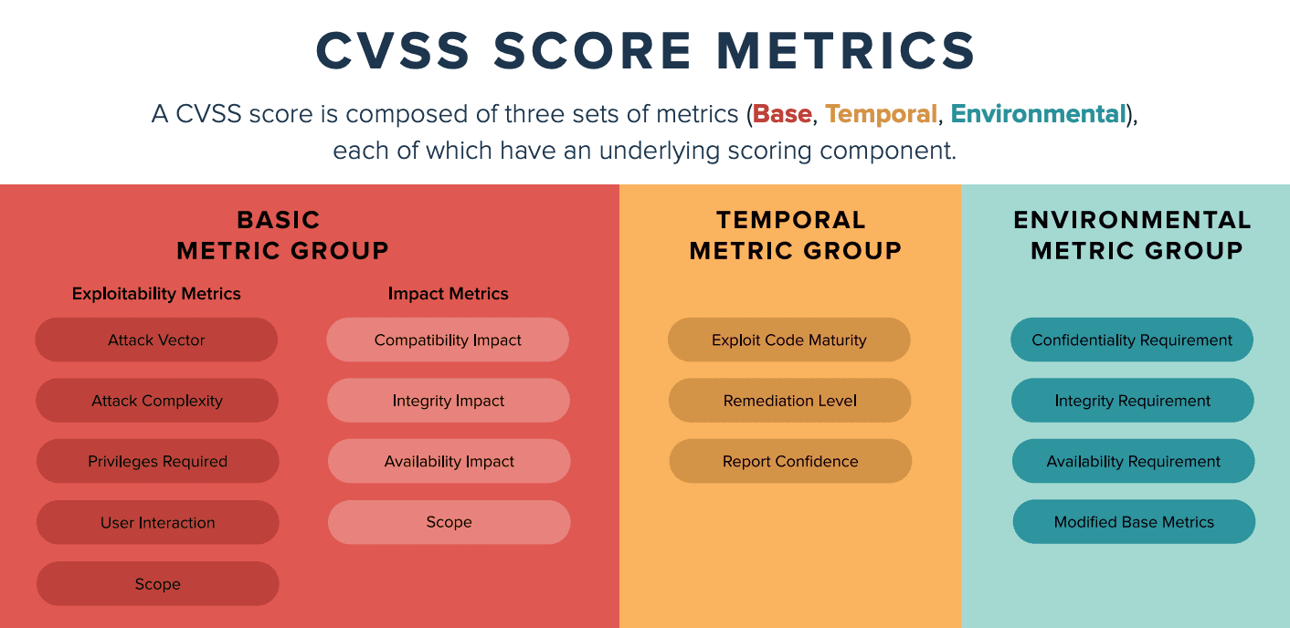 What is the difference between CVSS and CVE?