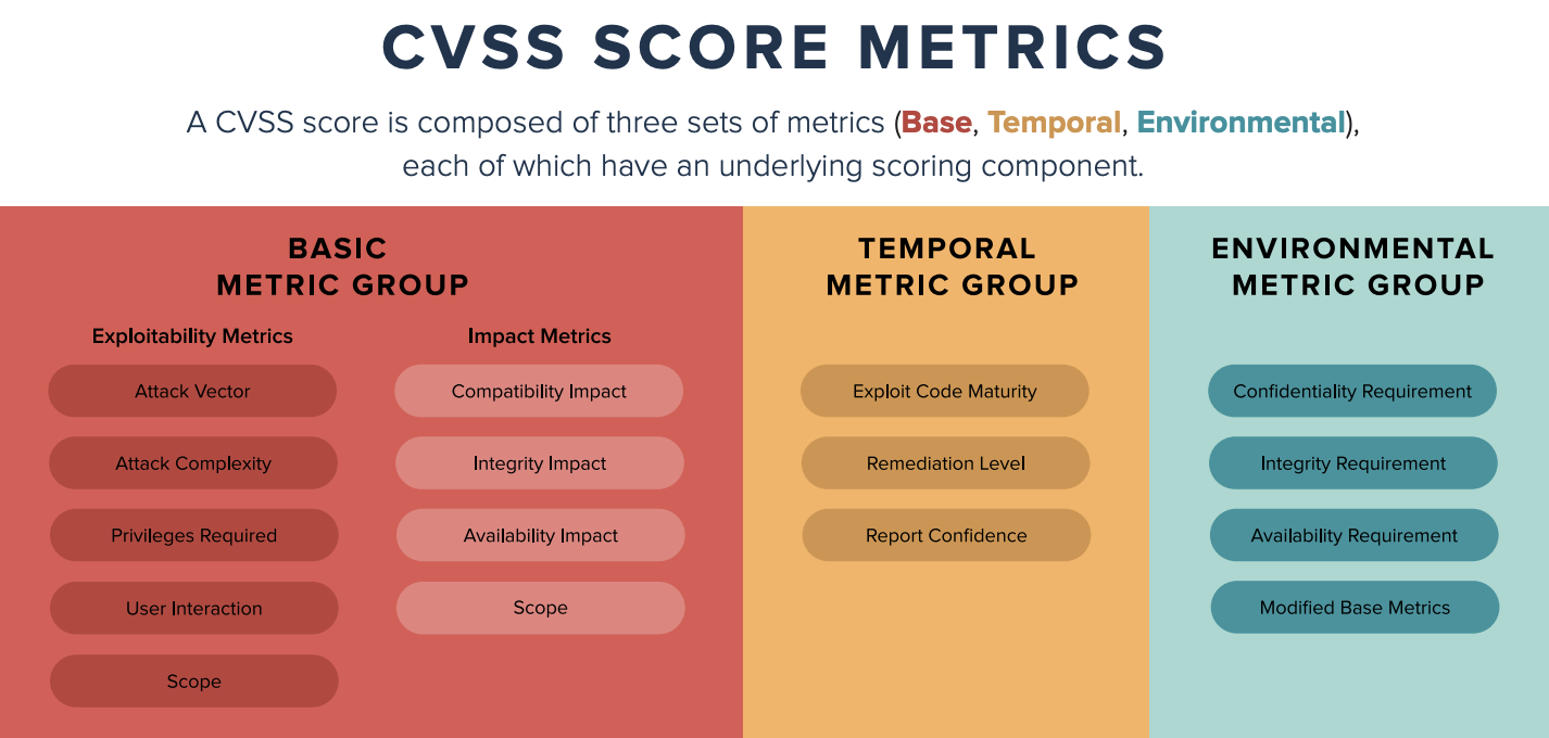 Who sets CVSS scores?