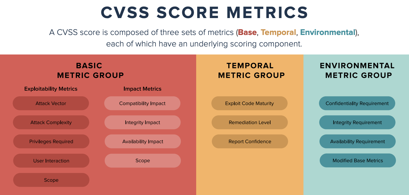 What is the latest CVSS?