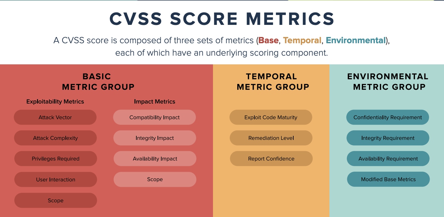 What is the difference between CVE base score and temporal score?