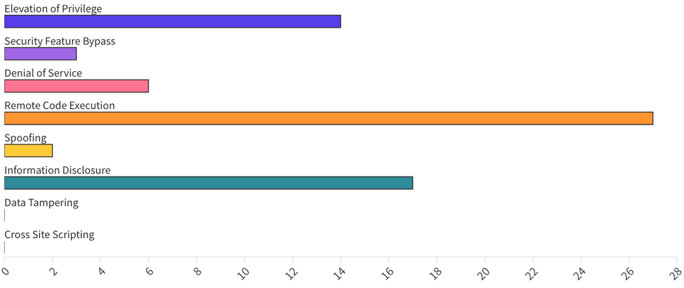 Categorized - What Are We Patching This Tuesday - June 2025