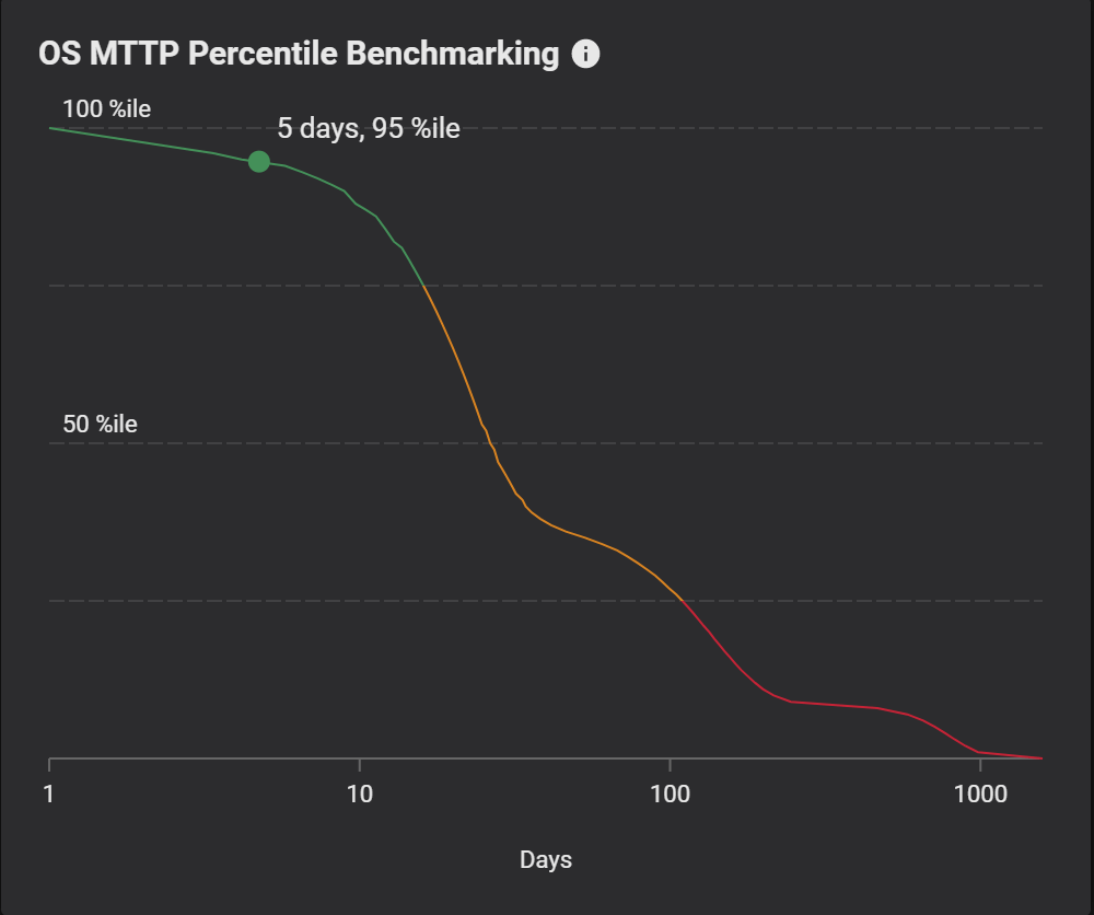 Chart benchmarking operating system MTTP