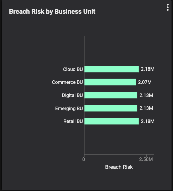 Chart of breach risk by business unit (in dollars)