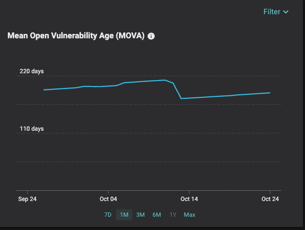 Chart showing mean open vulnerability age (MOVA)