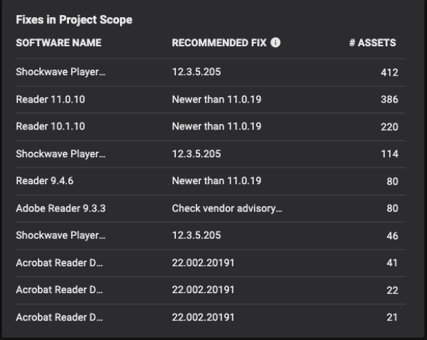 Chart showing recommended fixes