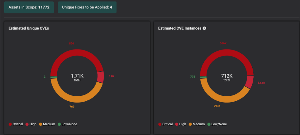 Chart showing that 4 unique fixes can be applied to remediate 712,000 CVE instances 