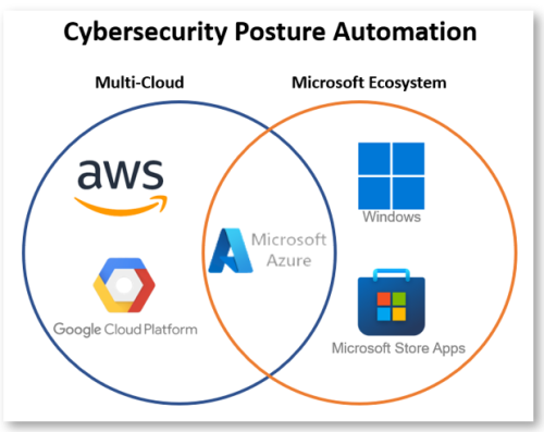 Balbix offers comprehensive support for multi-cloud (Azure, AWS, GCP) and Microsoft ecosystems