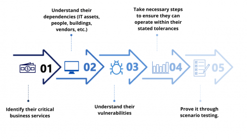 Common requirements for most operational resilience regulations.