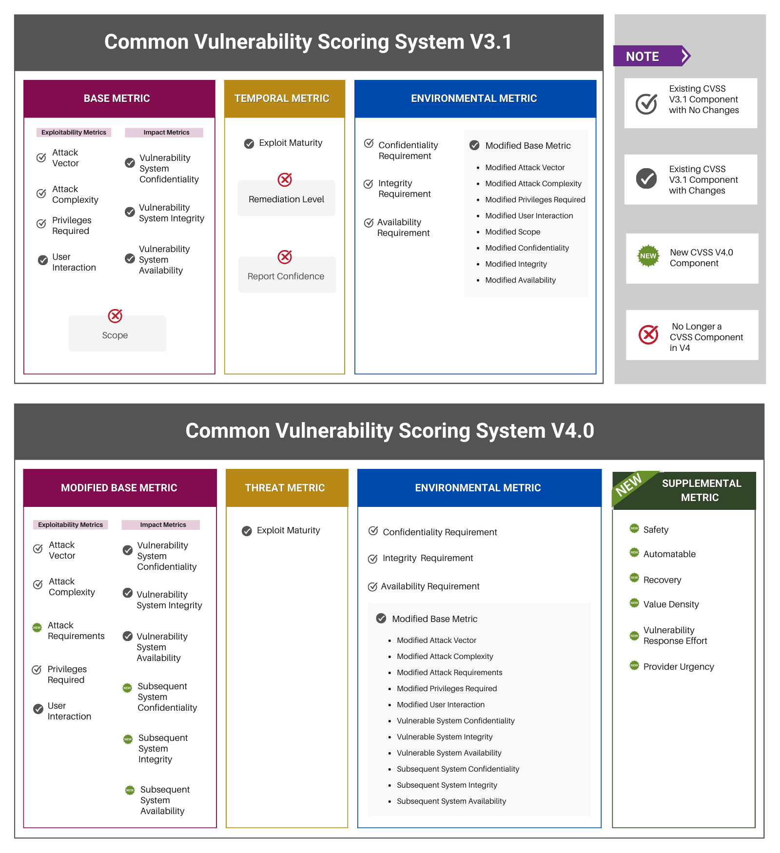Comparison between CVSS V3.1 and V4.0