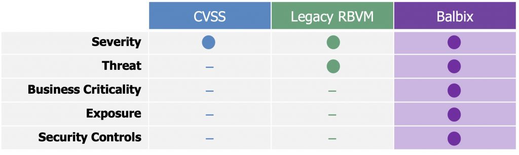 Comparison of factors used by three methods for prioritizing vulnerability management