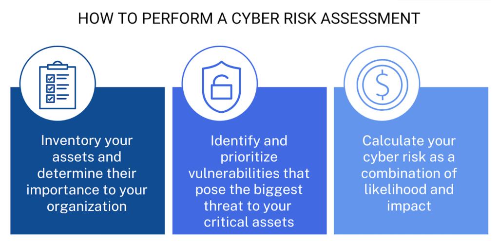 The cyber risk assessment process has three critical steps