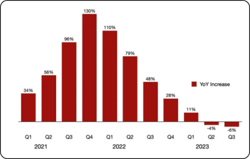 Cyber Security Rate Increases 2021-2023-2