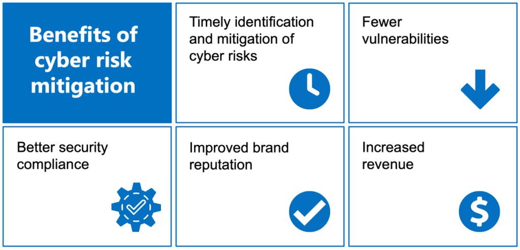 Cyber risk mitigation provides a number of important benefits to an organization