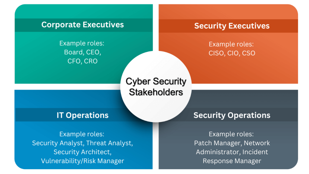 Cyber security stakeholder functions within an organization 