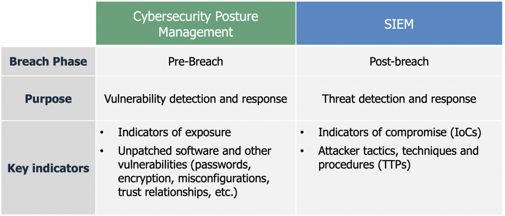 Cybersecurity posture management and SIEM solutions provide monitoring and management for pre-breach and post-breach phases of an attack, respectively