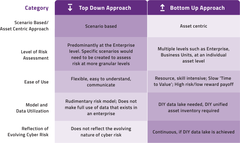 Differences between top-down and bottom-up CRQ approaches