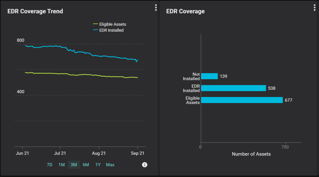 Figure3: EDR coverage over time and by number of assets