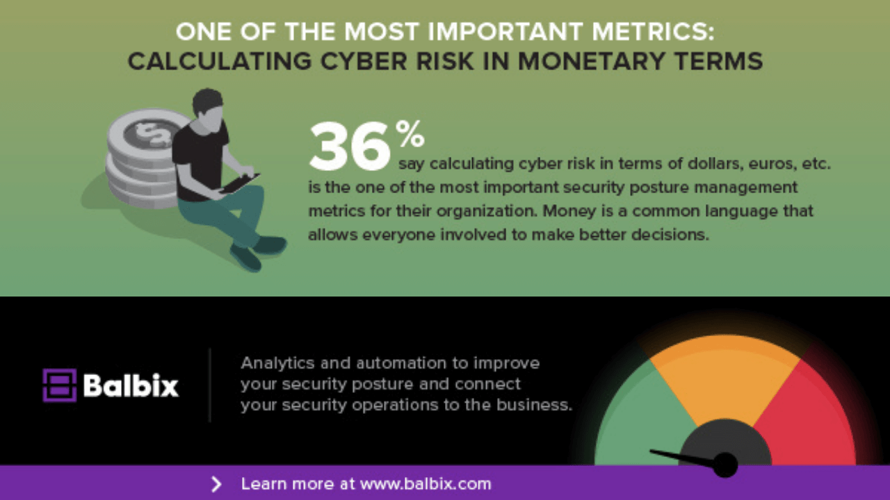 State of Security Posture Management