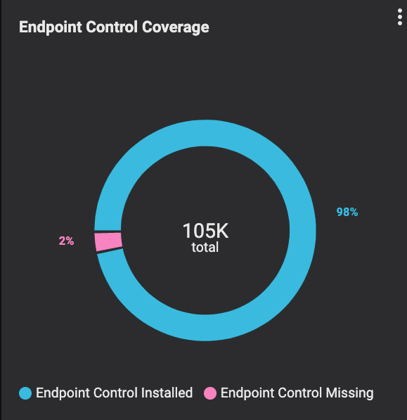 Endpoint control coverage showing the percentage (%) of assets with endpoint controls installed and missing