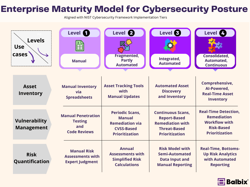 Enterprise Maturity Model for Cybersecurity Posture