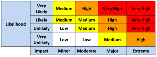 Example 4x4 grid to assess risk severity