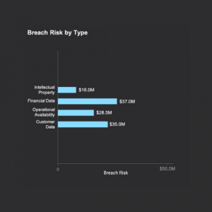 Example: breach risk broken out by business impact