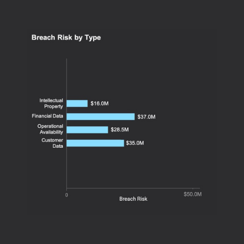 Example: breach risk broken out by business impact