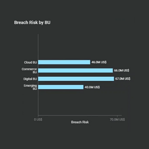 Example: breach risk by business unit for a manufacturing company