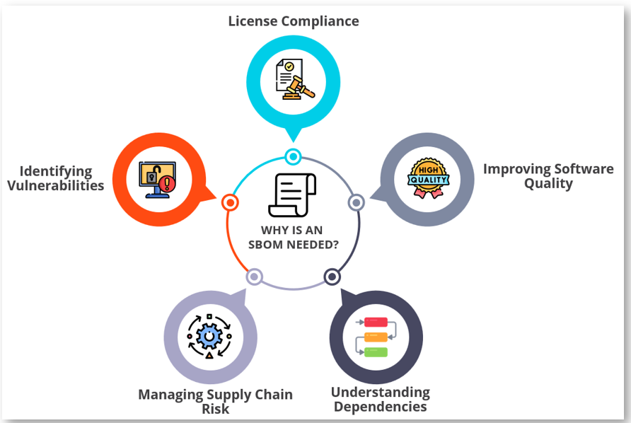 Reasons why an SBOM is needed