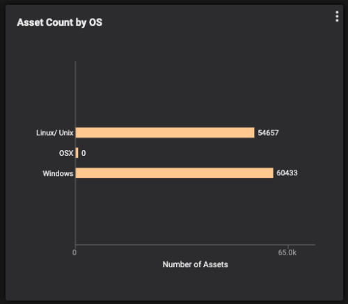 Asset count by type and by OS
