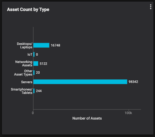 Asset count by type and by OS