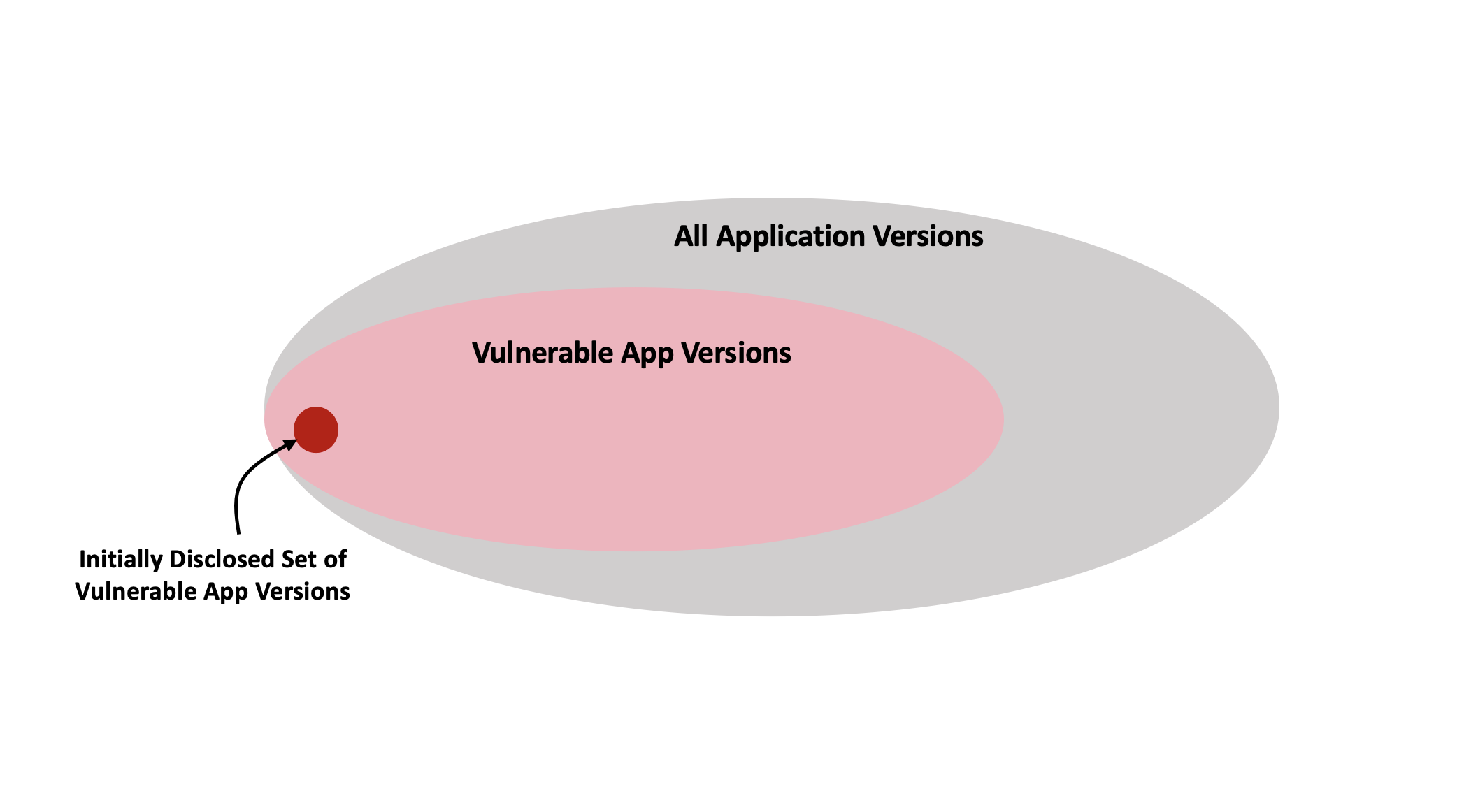 Application versions vulnerable to Log4j