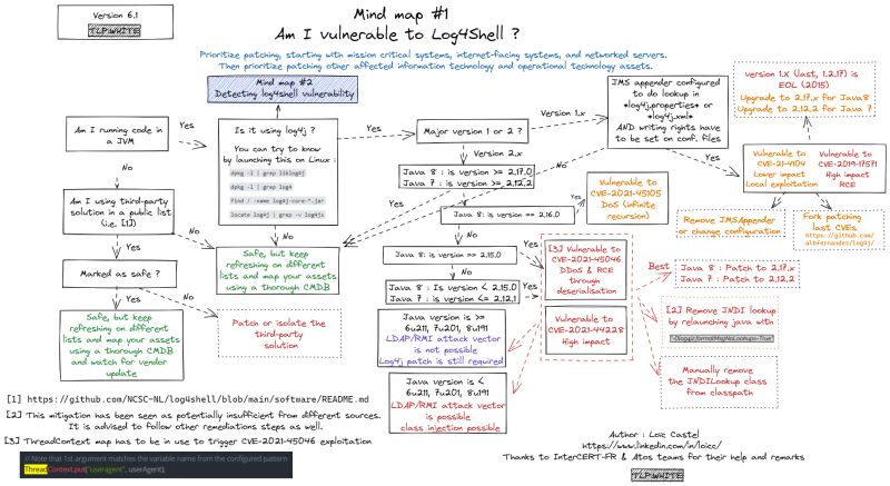 Mind map - Am I vulnerable to Log4shell?