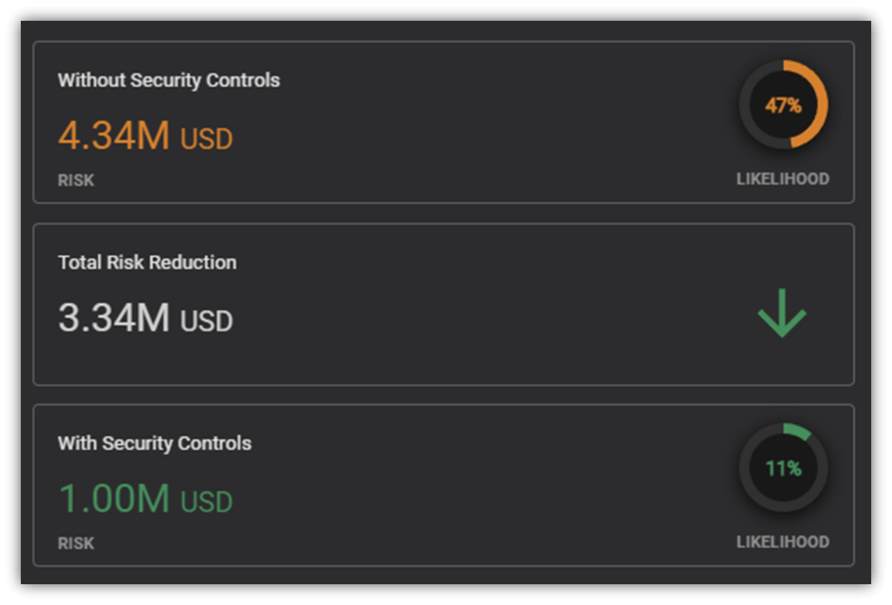 Measuring risk reduction to show ROI of security controls