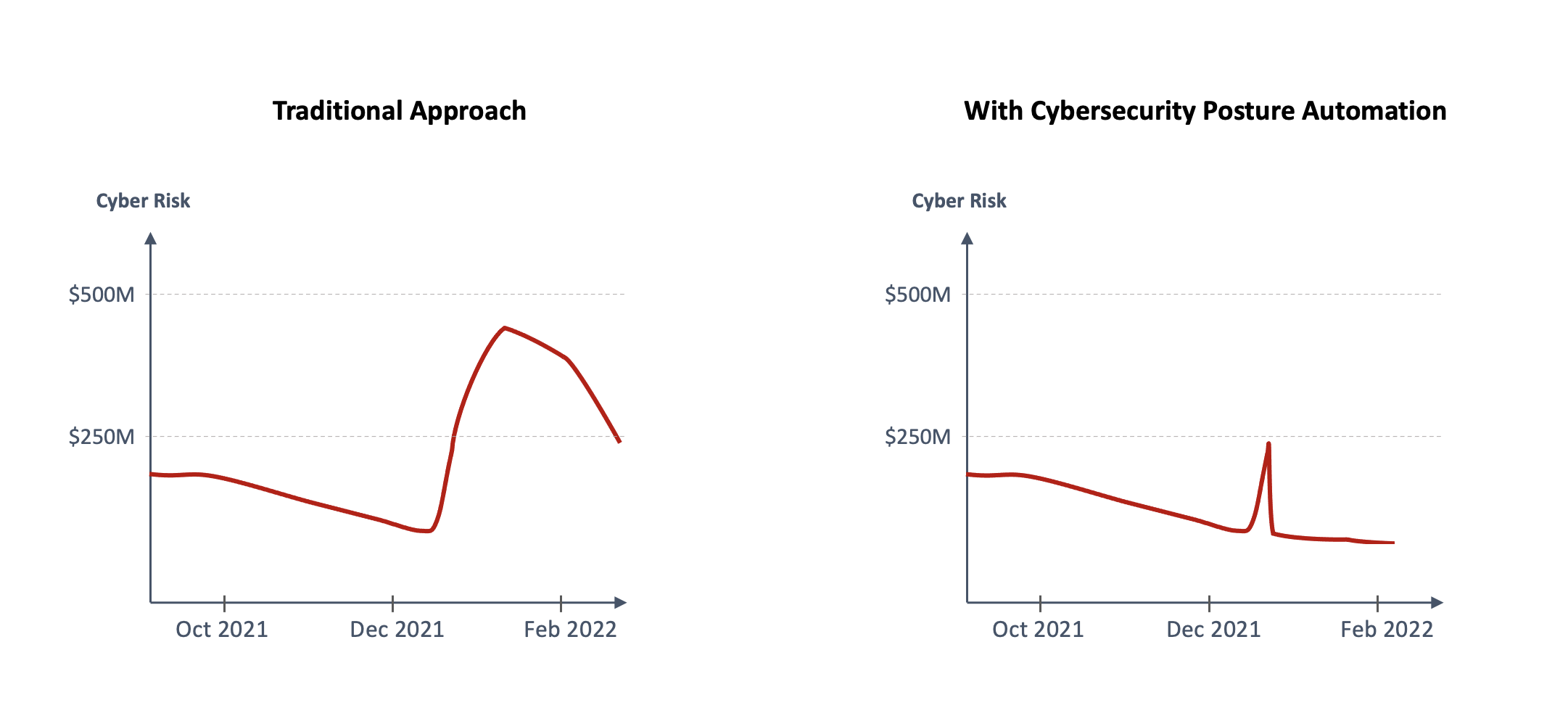 Cyber risk levels with speed of vulnerability mitigation