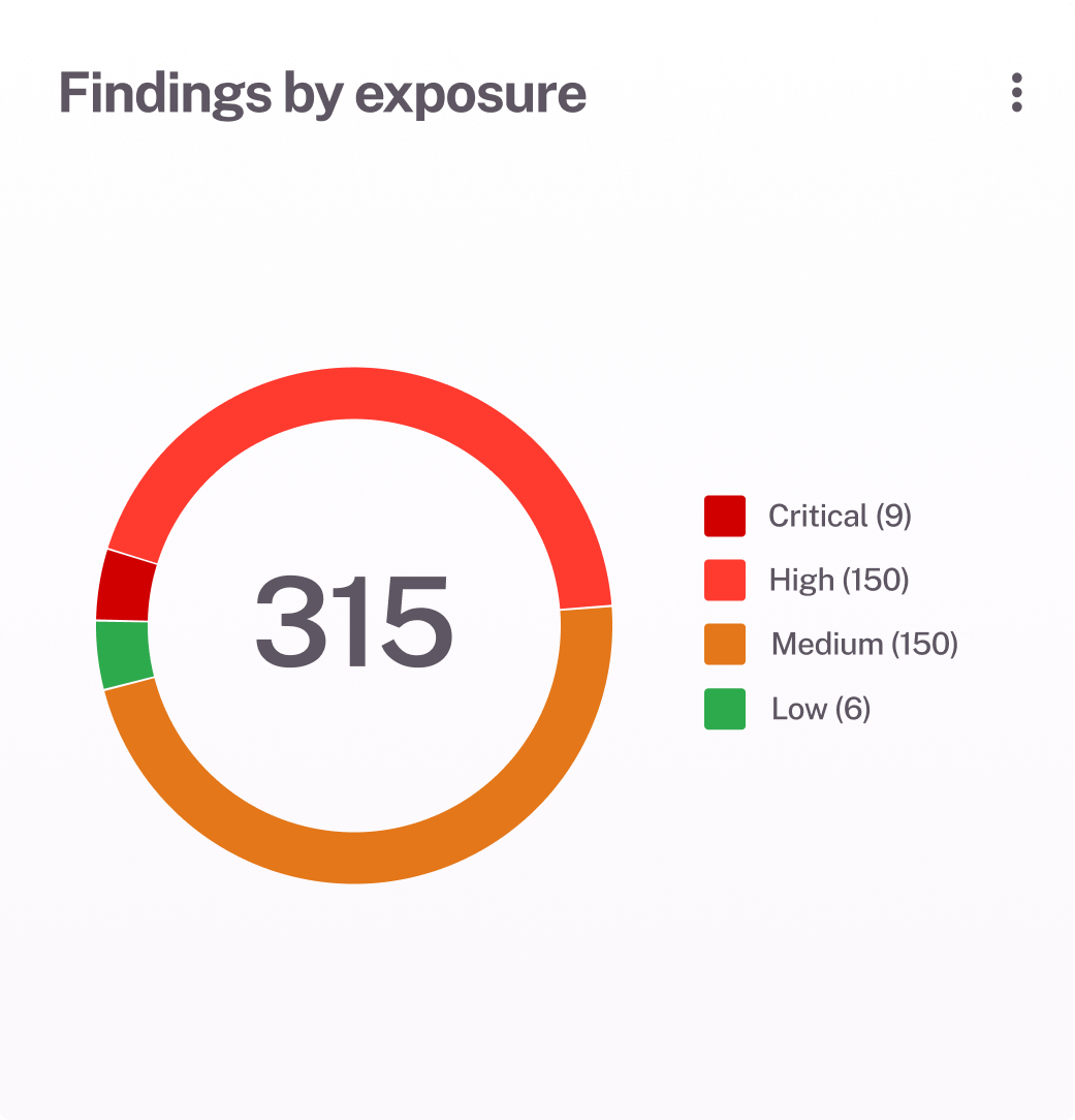 Findings by exposure
