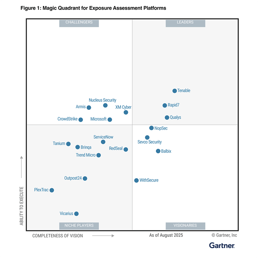 Balbix named a Visionary in the 2025 Gartner® Magic Quadrant™ for Exposure Assessment Platforms
